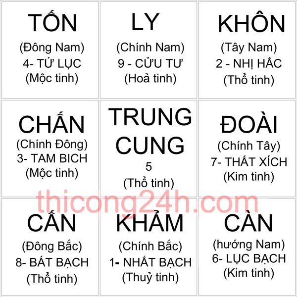Hướng dẫn cách kích hoạt vị trí 9 cung phong thủy trong nhà hút tài lộc 2